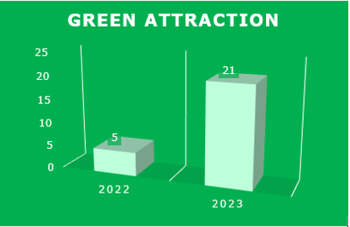 Green Attraction vinder frem på danske attraktioner